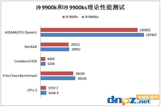 i9 9900k和i9 9900ks性能对比评测 9900k和9900ks区别