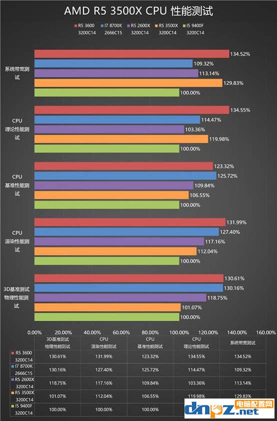 R5-3500X和i5 9400f性能对比测试,锐龙3500X和i5-9400f哪个好