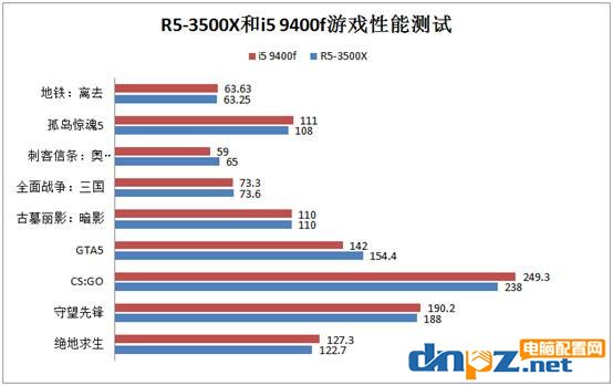 R5-3500X和i5 9400f性能对比测试,锐龙3500X和i5-9400f哪个好