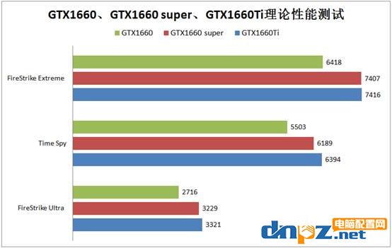 GTX1660super和GTX1660ti性能对比测试，与GTX1660有什么区别