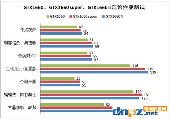 GTX1660super和GTX1660ti性能对比测试，与GTX1660有什么区别