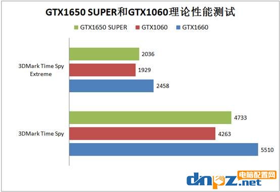 GTX1650 SUPER和GTX1060性能对比评测 1650super和1060哪个好？