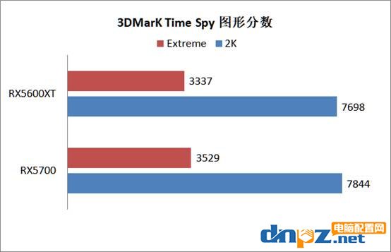 rx5600xt和rx5700性能对比测试 rx5600xt和rx5700哪个更值得选？