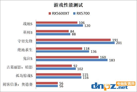 rx5600xt和rx5700性能对比测试 rx5600xt和rx5700哪个更值得选？