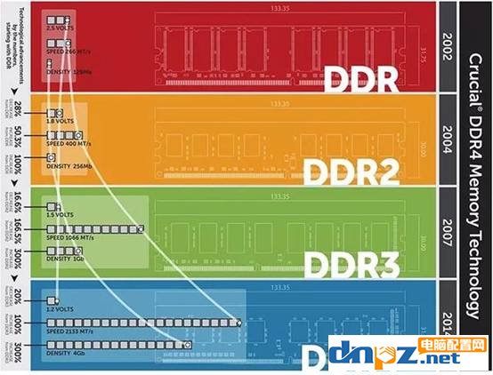 DDR GDDR LPDDR区别DDR4、LPDDR5、GDDR6这些都是什么意思
