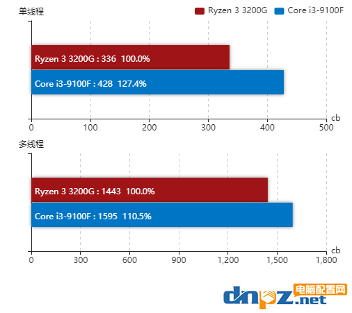 锐龙R3-3200g和i3-9100f哪个好？3200g和9100f性能对比评测