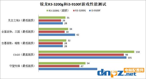 锐龙R3-3200g和i3-9100f哪个好？3200g和9100f性能对比评测