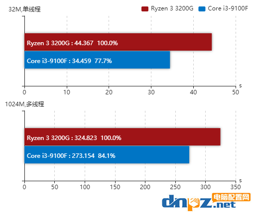 锐龙R3-3200g和i3-9100f哪个好？3200g和9100f性能对比评测