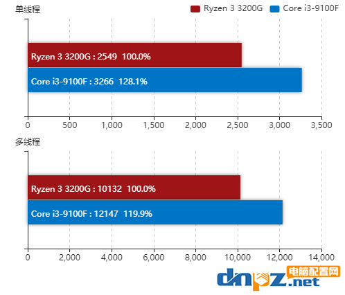 锐龙R3-3200g和i3-9100f哪个好？3200g和9100f性能对比评测
