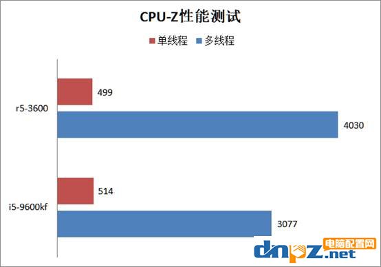 锐龙R5-3600和酷睿i5-9600kf哪个好？9600kf和锐龙3600性能对比评