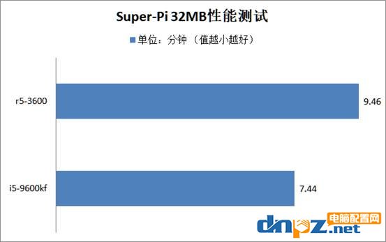 锐龙R5-3600和酷睿i5-9600kf哪个好？9600kf和锐龙3600性能对比评