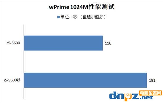 锐龙R5-3600和酷睿i5-9600kf哪个好？9600kf和锐龙3600性能对比评