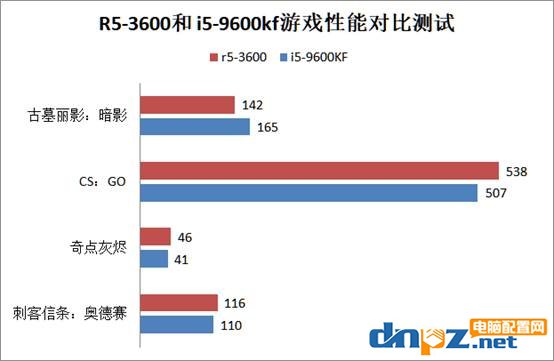 锐龙R5-3600和酷睿i5-9600kf哪个好？9600kf和锐龙3600性能对比评