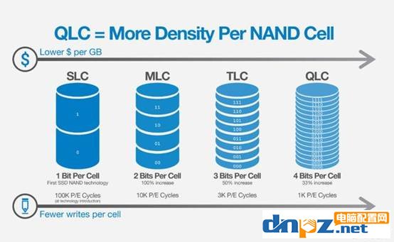 QLC固态硬盘玩游戏怎么样？QLC优缺点寿命详细评测