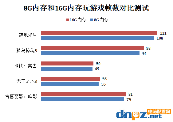 玩游戏8g内存够用吗?8G内存和16G内存的区别