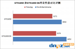 GTX1650和GTX1650 D6有什么区别？GTX1650 D6和GTX1650性能对比评