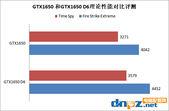 GTX1650 和GTX1650 D6有什么区别？GTX1650 D6和GTX1650性能对比评测