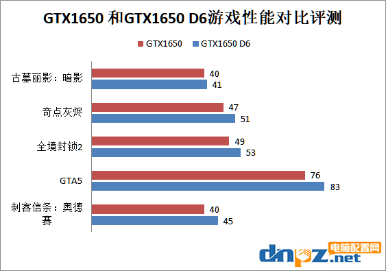 GTX1650 和GTX1650 D6有什么区别？GTX1650 D6和GTX1650性能对比评测
