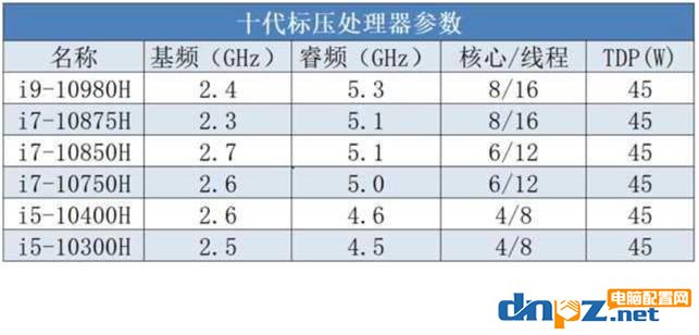 笔记本十代表压cpu型号有哪些?10代游戏本cpu怎么选?