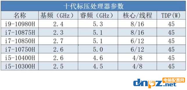 笔记本十代表压cpu型号有哪些？10代游戏本cpu怎么选？