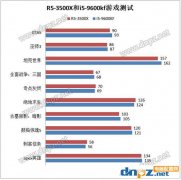 R5-3500X和i5-9600kf哪个好？9600kf和3500x游戏性能测试