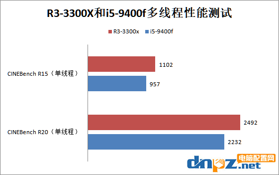 锐龙R3-3300X和i5-9400f哪个好？9400f和3300x性能对比评测