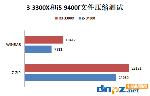 锐龙R3-3300X和i5-9400f哪个好？9400f和3300x性能对比评测