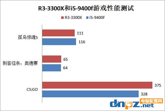 锐龙R3-3300X和i5-9400f哪个好？9400f和3300x性能对比评测