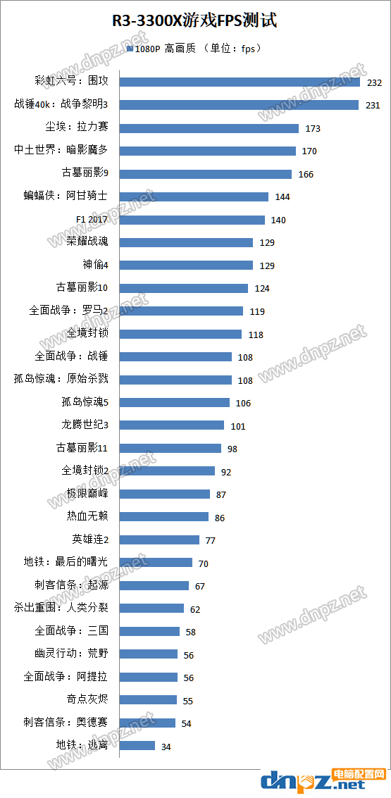 锐龙R3-3300X玩游戏怎么样？3300x多款游戏测试FPS表现优异