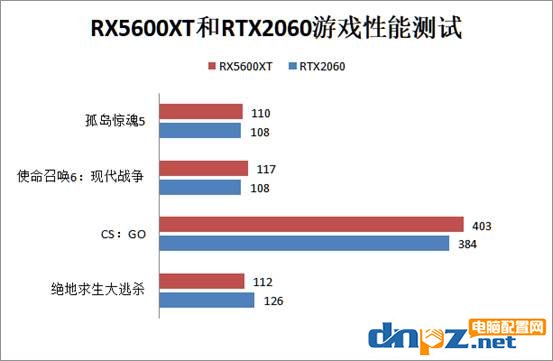 RX5600XT和RTX2060显卡哪个好？rtx2060和rx5600xt性能对比评测