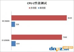 intel 酷睿i9 10900k和锐龙r9 3900x哪个好？10900k和3900x性能对