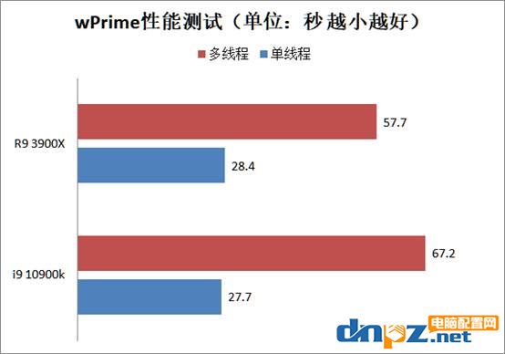 intel 酷睿i9 10900k和锐龙r9 3900x哪个好？10900k和3900x性能对比测试