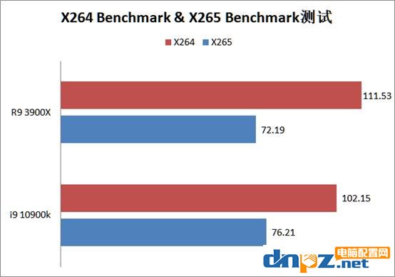 intel 酷睿i9 10900k和锐龙r9 3900x哪个好？10900k和3900x性能对比测试