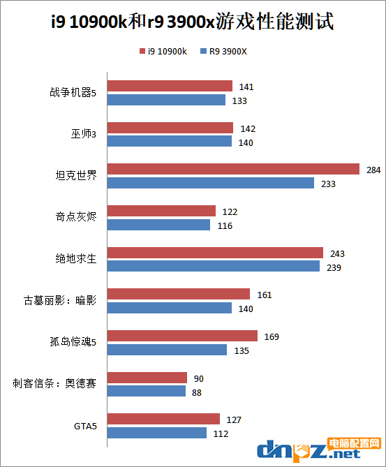 intel 酷睿i9 10900k和锐龙r9 3900x哪个好？10900k和3900x性能对比测试