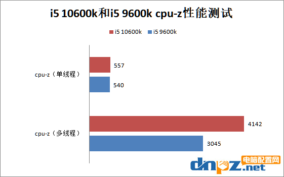 i5 10600k和i5 9600k哪个好？酷睿i5-10600k和9600k/f性能对比测试