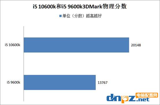 i5 10600k和i5 9600k哪个好？酷睿i5-10600k和9600k/f性能对比测试