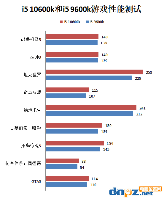 i5 10600k和i5 9600k哪个好？酷睿i5-10600k和9600k/f性能对比测试