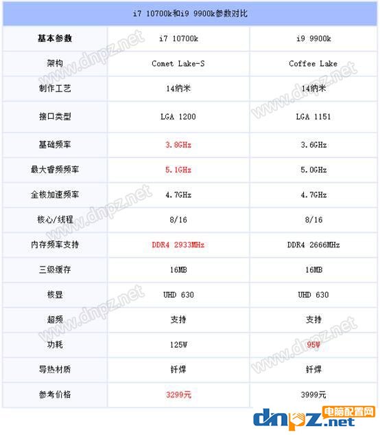 i7 10700k和i9 9900k哪个好？十代酷睿i7-10700k和i9-9900k性能对比测试