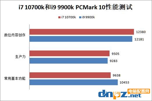 i7 10700k和i9 9900k哪个好？十代酷睿i7-10700k和i9-9900k性能对比测试