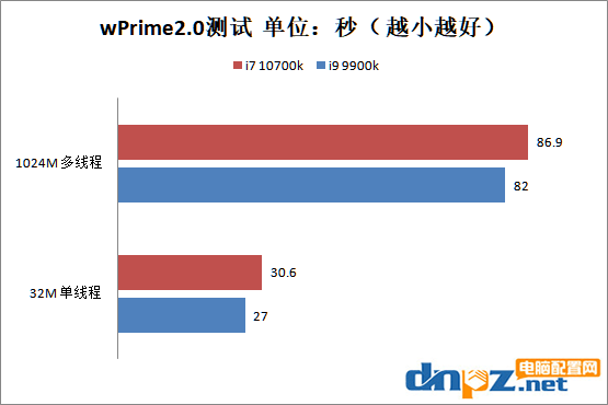 i7 10700k和i9 9900k哪个好？十代酷睿i7-10700k和i9-9900k性能对比测试