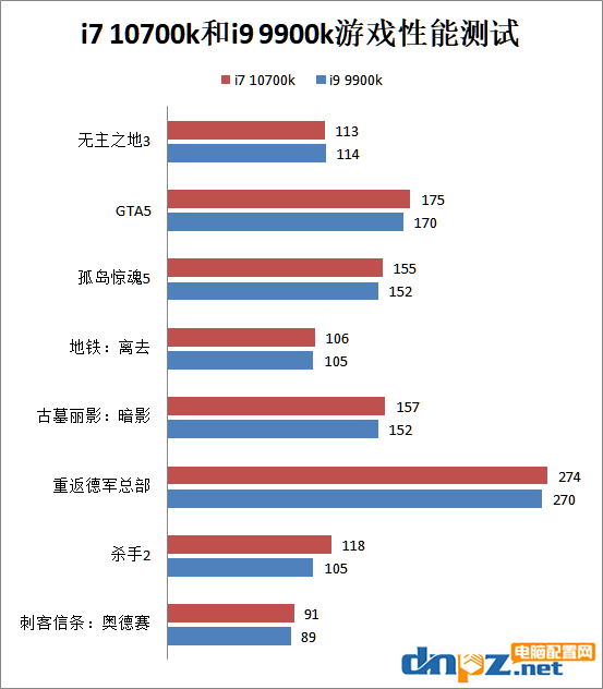 i7 10700k和i9 9900k哪个好？十代酷睿i7-10700k和i9-9900k性能对比测试