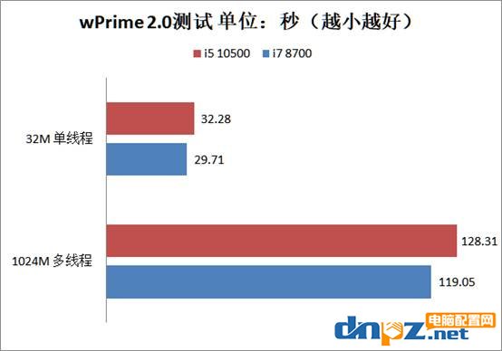 i5 10500和i7 8700哪个好?酷睿i5-10500和i7-8700性能对比测试