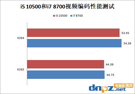 i5 10500和i7 8700哪个好?酷睿i5-10500和i7-8700性能对比测试