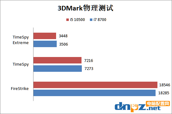 i5 10500和i7 8700哪个好?酷睿i5-10500和i7-8700性能对比测试
