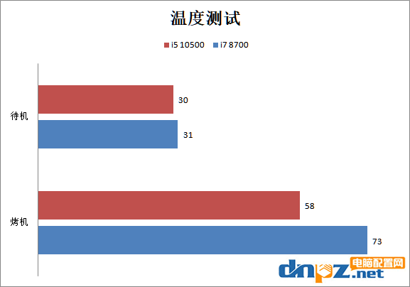i5 10500和i7 8700哪个好?酷睿i5-10500和i7-8700性能对比测试