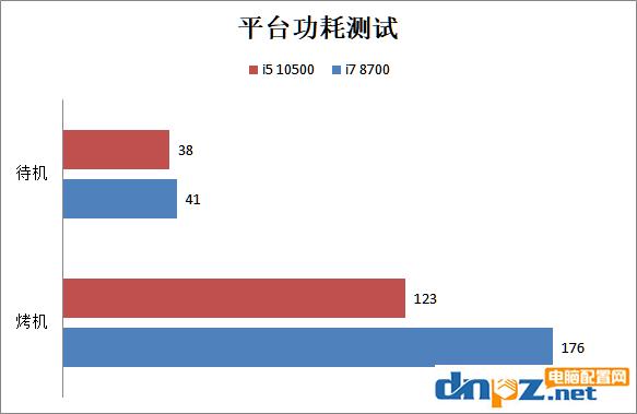 i5 10500和i7 8700哪个好?酷睿i5-10500和i7-8700性能对比测试