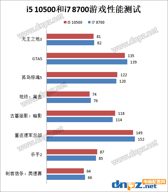 i5 10500和i7 8700哪个好?酷睿i5-10500和i7-8700性能对比测试