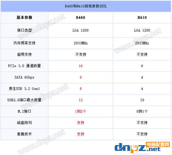 B460和H410有什么区别？H410主板和B460哪个好？