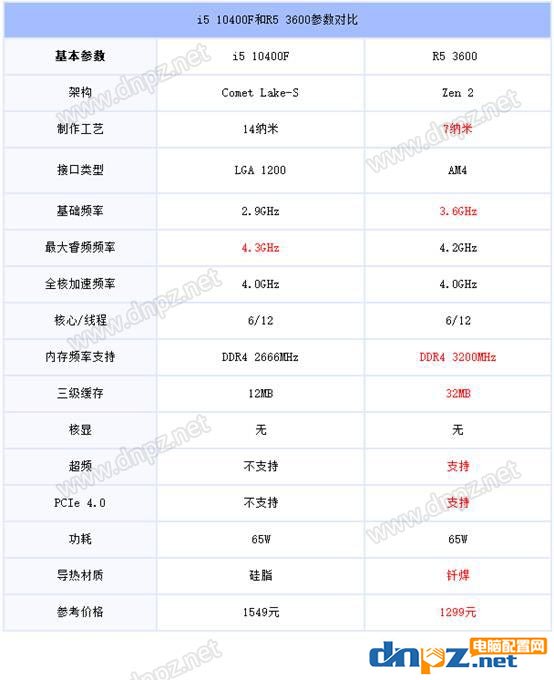 i5 10400F和R5 3600哪个好?R5-3600和i5-10400F性能对比评测