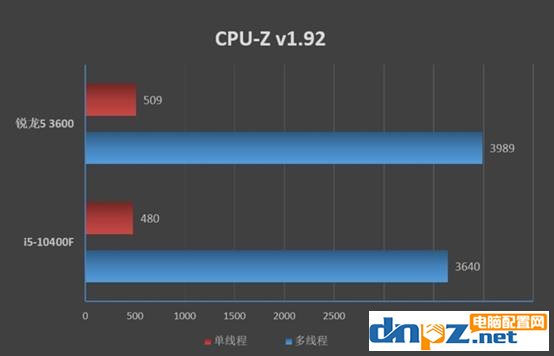 i5 10400F和R5 3600哪个好?R5-3600和i5-10400F性能对比评测